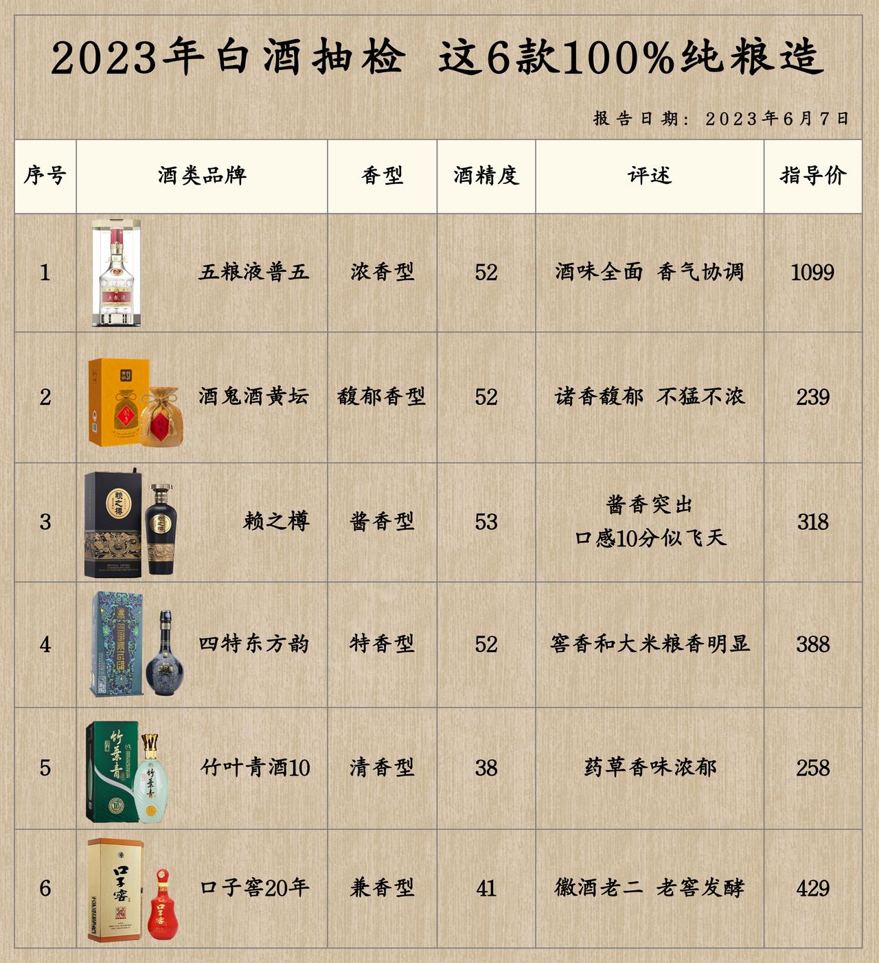 重磅消息！2023年最新白酒抽检报告，这6款酒100%纯粮酿造，不含一滴香精

