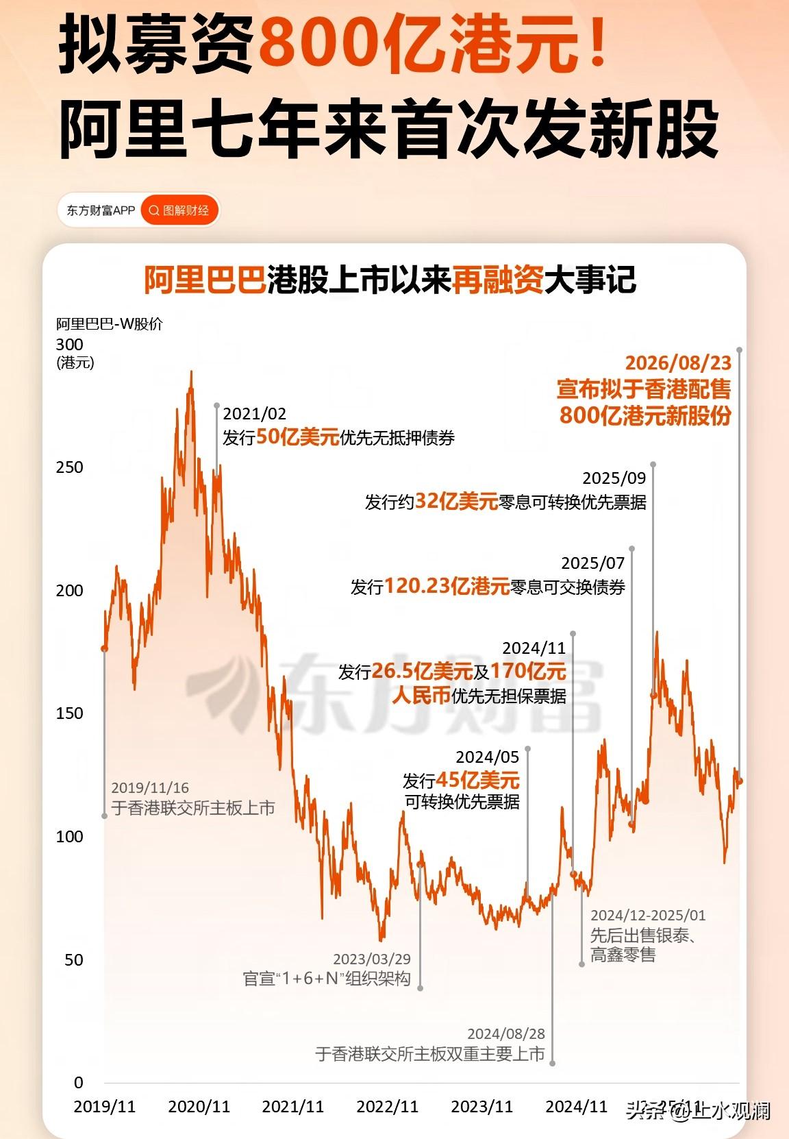 阿里这次要在港股上搞笔大的。

配售800亿港元新股，2019年港股上市以来头一