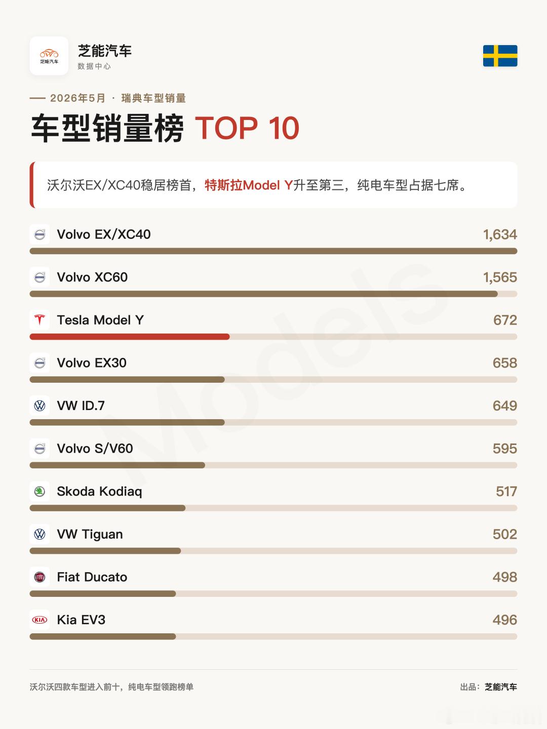 欧洲车市 | 瑞典2026年5月：平稳增长1.2%，充电车型份额近七成，比亚迪暴