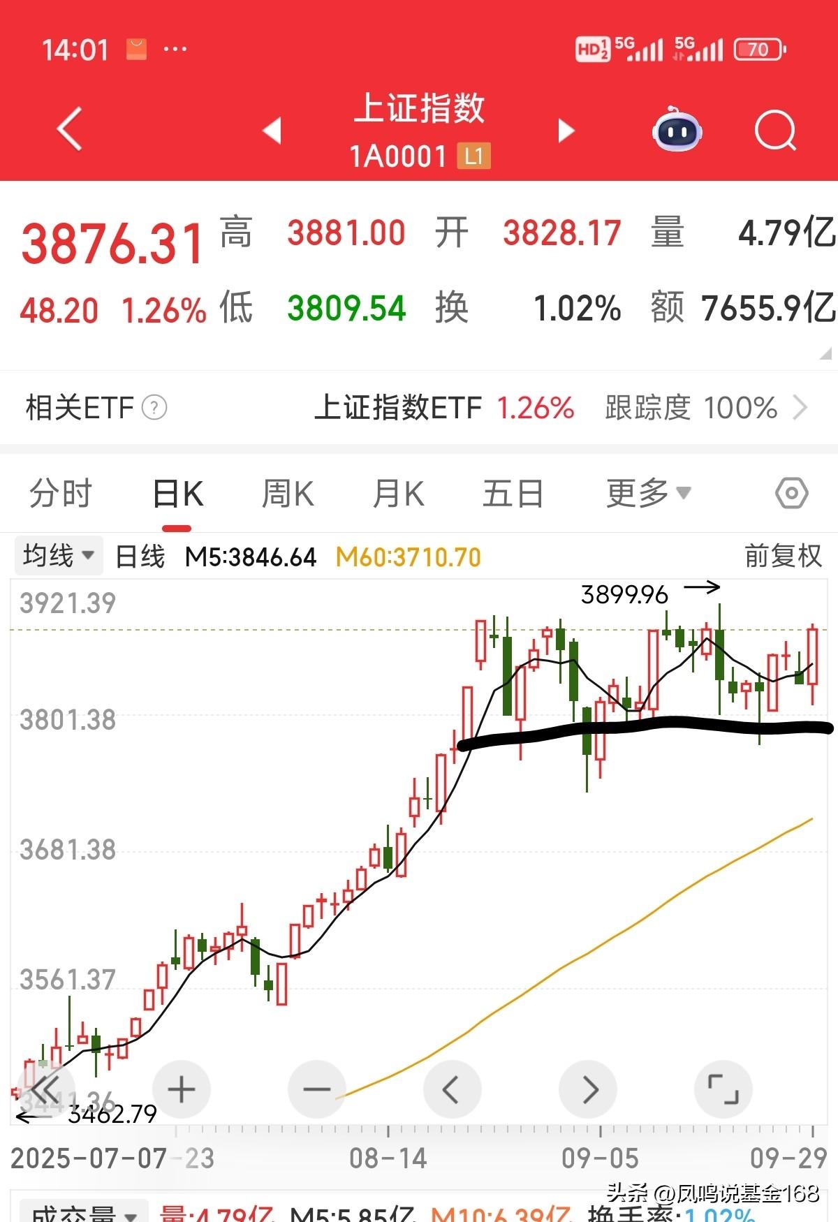 节前倒数第二个交易日的表现又超出了多少人的预期。上周五被洗下车又要拍大腿了。
