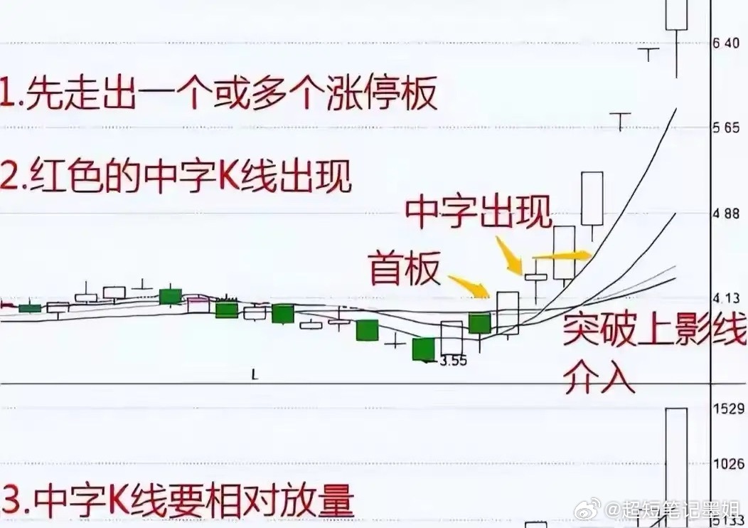 中字K线战法操作要领指南✅ 入场条件（缺一不可）1. 前提：强势启动股价先出现1