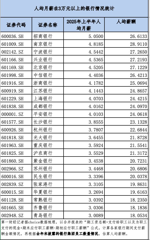 你月薪多少? 24家银行上半年人均月薪超3万元