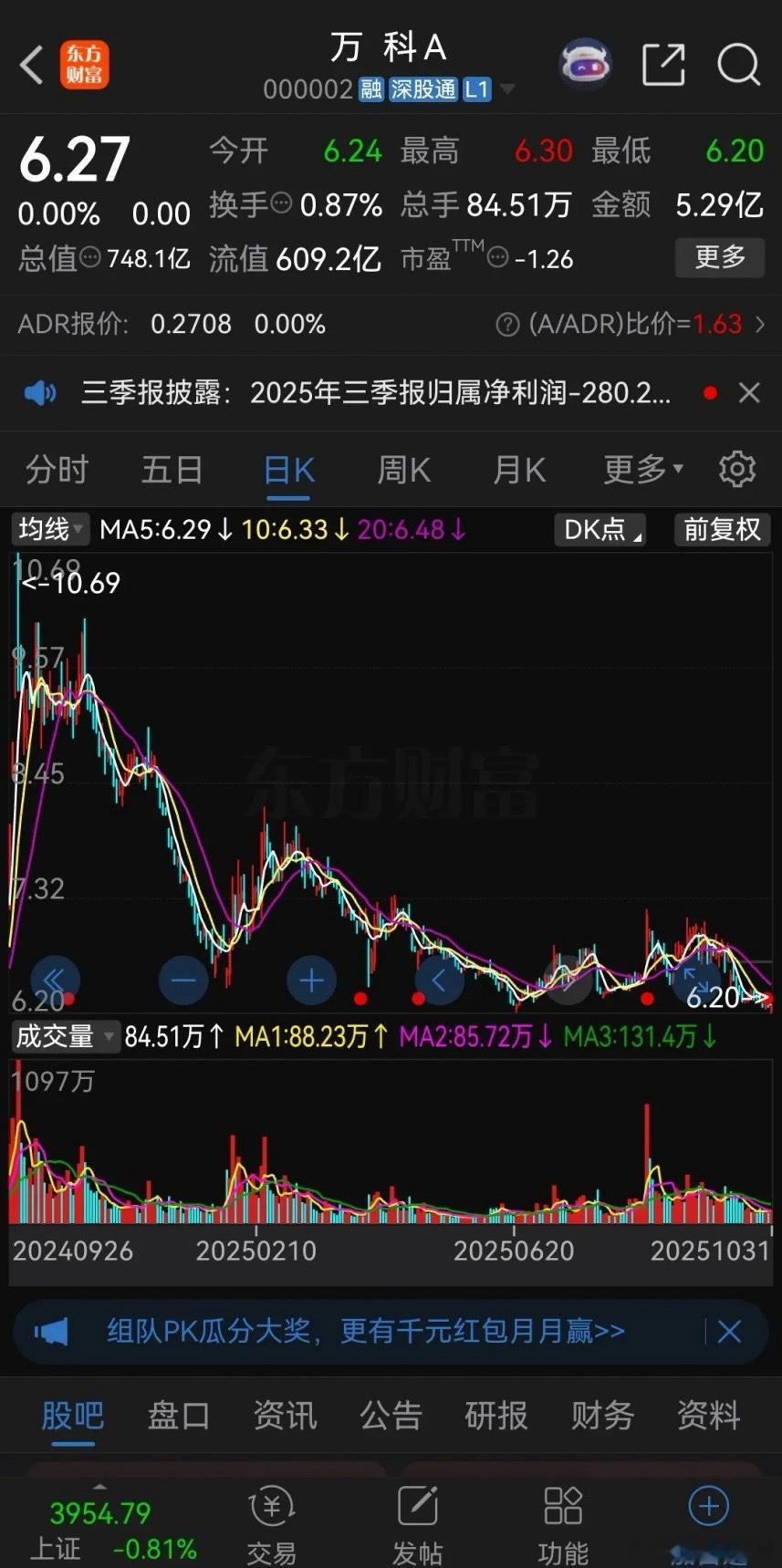 万科这业绩亏得真是吓人！三季报营收1614亿元，同比下降26.61%，归母净利润