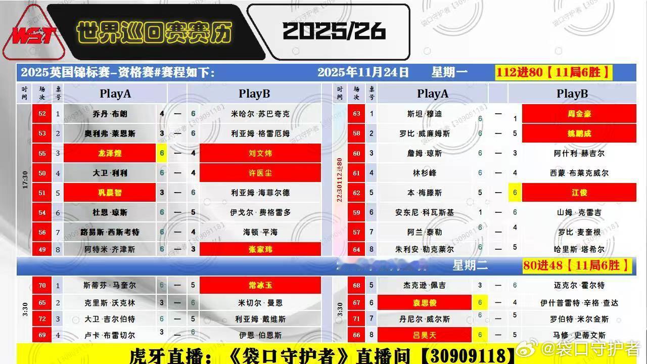 2025英国锦标赛资格赛80进48（11局6胜）中国选手吕昊天、袁思俊晋级482