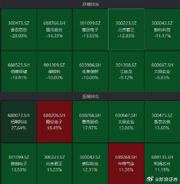 【存储芯片概念持续走弱 兆易创新等多股跌停 】存储芯片概念股暴跌 7月13日，午