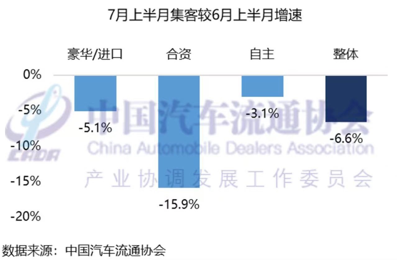中国汽车流通协会 7月17日，据中国汽车流通协会消息，7月上半月集客相较6月同期