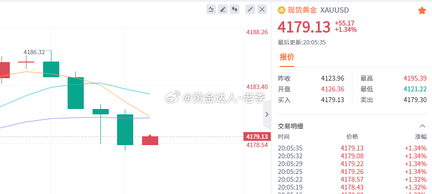 黄金 震荡行情，不贪不躁，能拿一点是一点稳健不是胆小，是走得远的前提。行情不给大