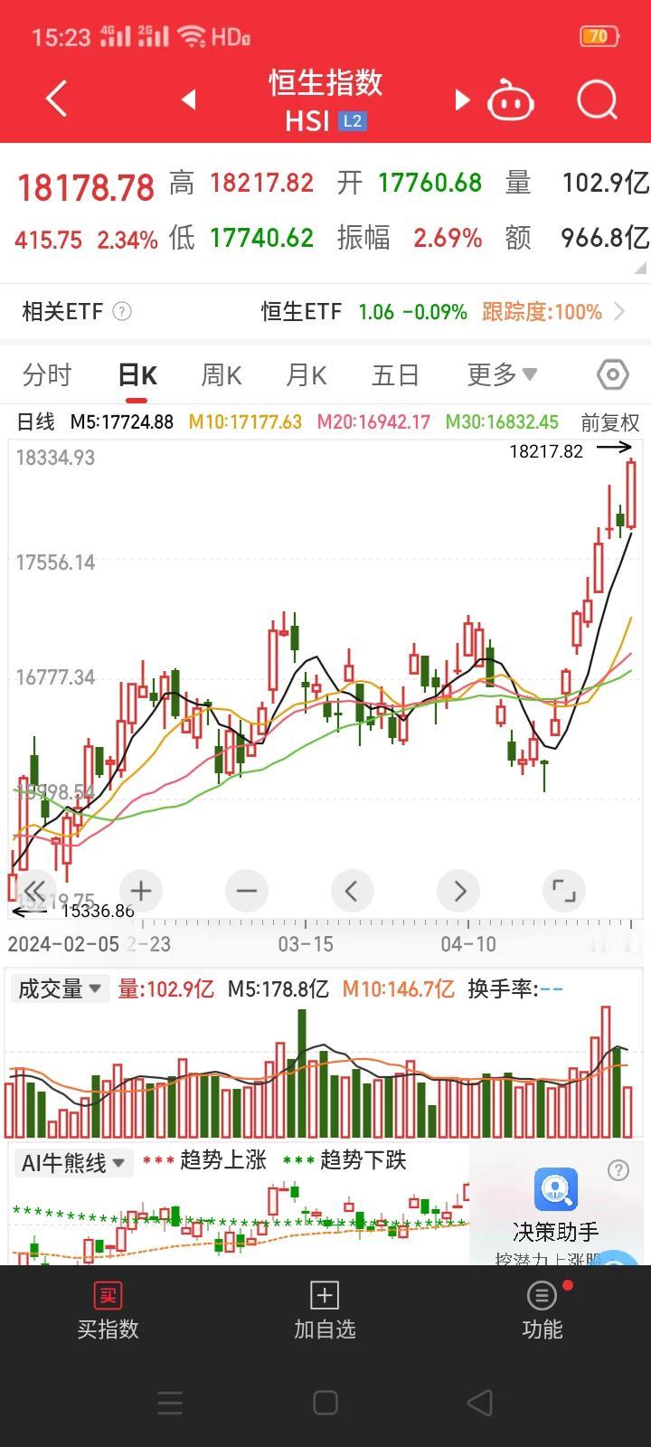 周四A股继续休市，港股出现大幅上涨，直接划重点：
1.恒生指数上涨2.39%，恒