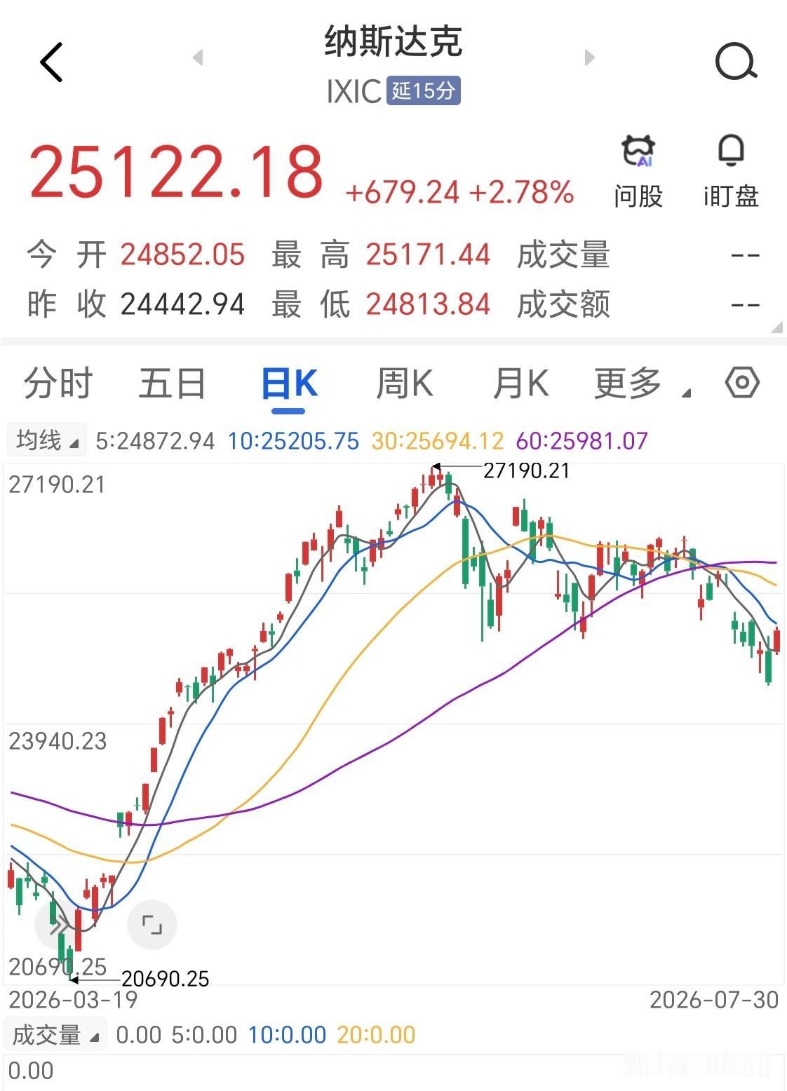 终于放心了，纳指大幅反弹，一举收复前三天的失地。科技终于等来了久违的强劲的反弹，