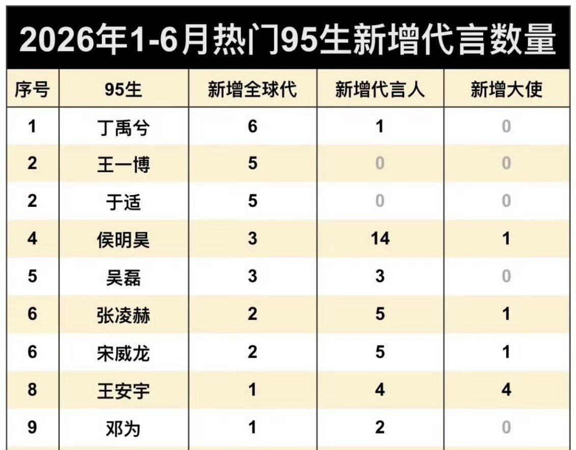 2026上半年95生新增商务数量2026上半年95生新增商务数量统计 侯明昊、吴