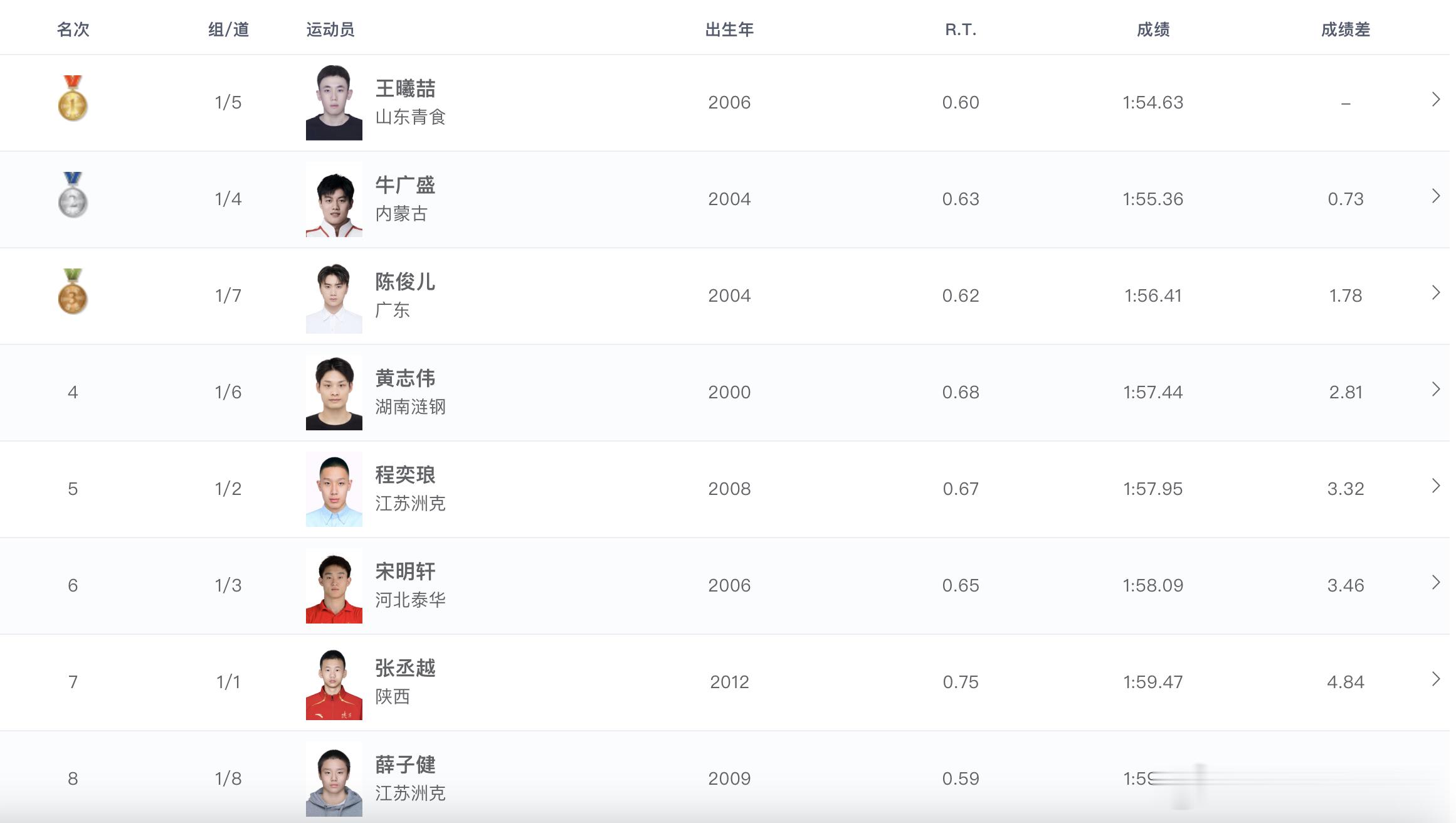 2026年全国游泳冠军赛 男子200米蝶泳决赛成绩🏅王曦喆 1:54.63 P