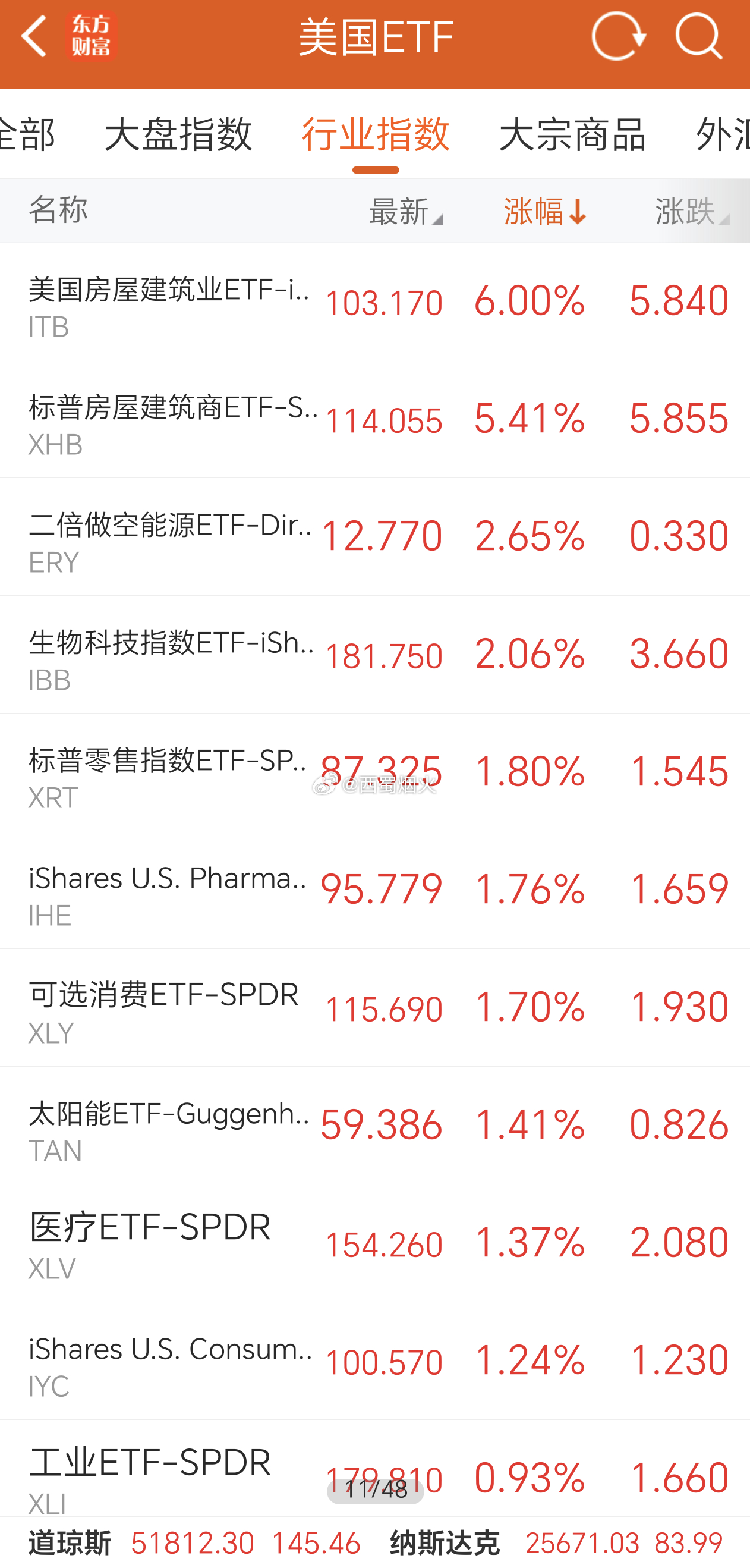 美股生物科技指数都创历史新高了，医疗年年上涨，年年新高。也不光是医疗，美股很多板