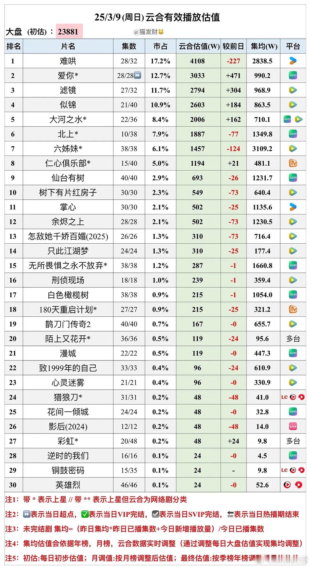 3月9日云合估算《难哄》集集均4000估计有点难了《爱你》已经超点结剧了，150