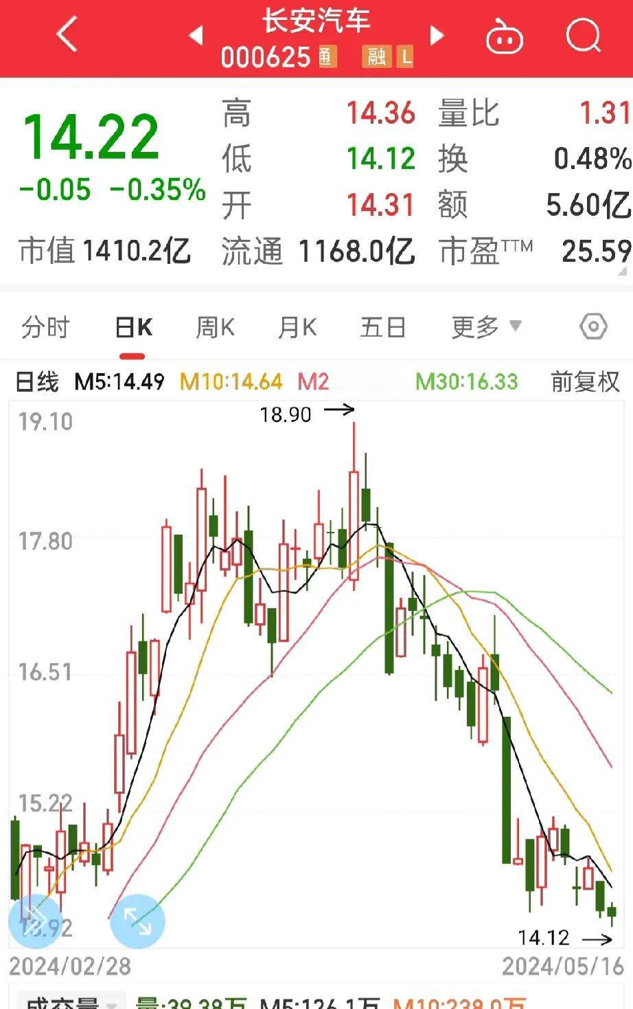 一边补一边跌，
长安汽车太牛了，
只要你能想到的，
长安汽车都能做到，


如果