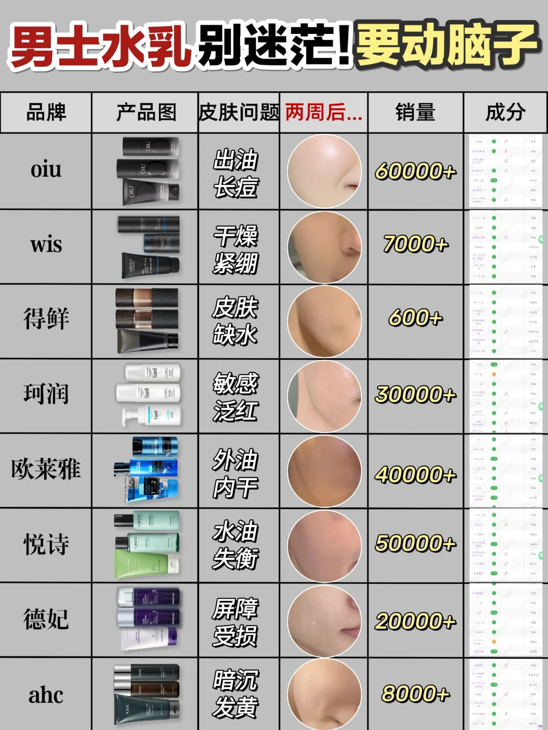直接上大分！2024新品男士水乳测评来啦！