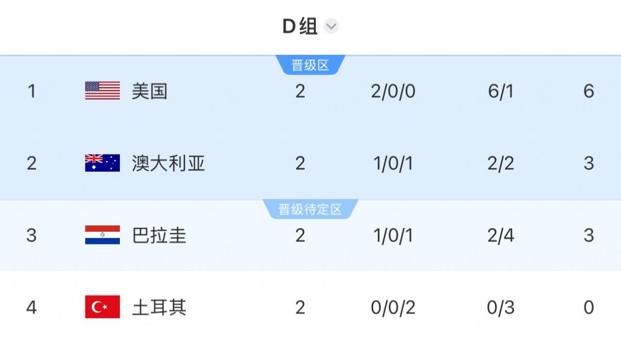 D组积分榜：美国积6分第1出线 澳大利亚、巴拉圭均积3分排2、3位 土耳其0分出