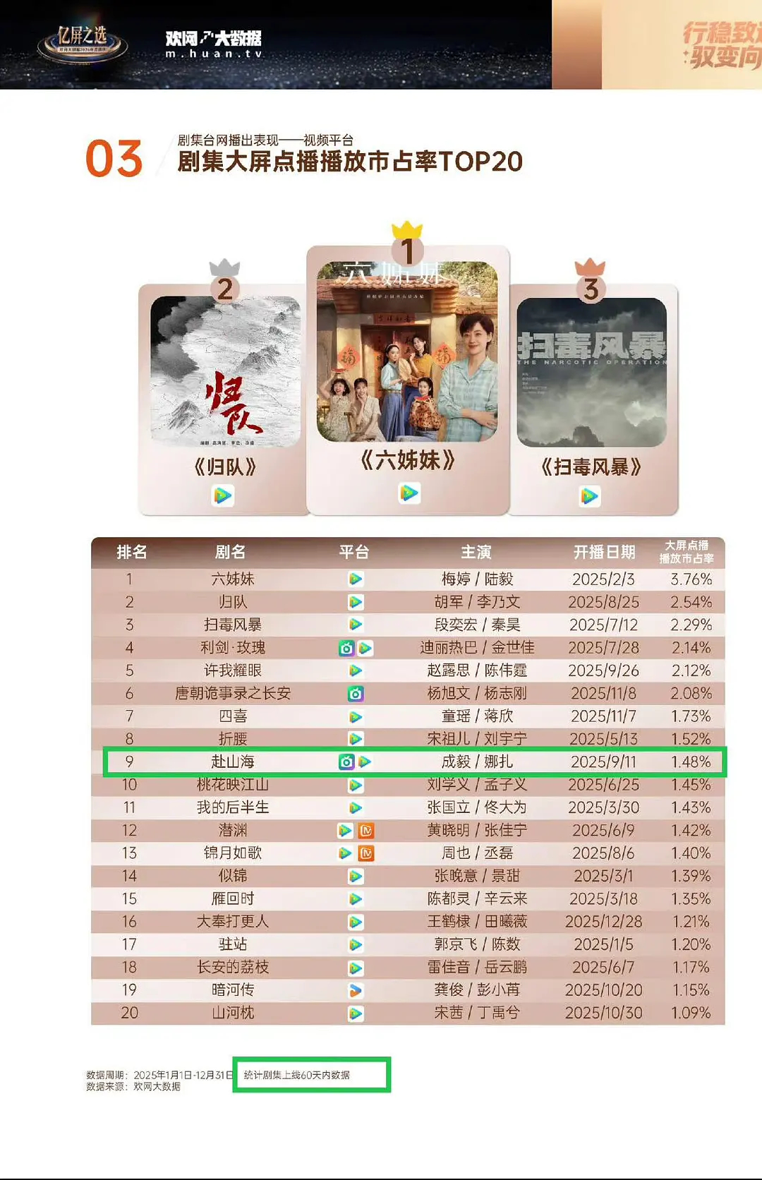 赴山海纯靠网播量还名列前茅 