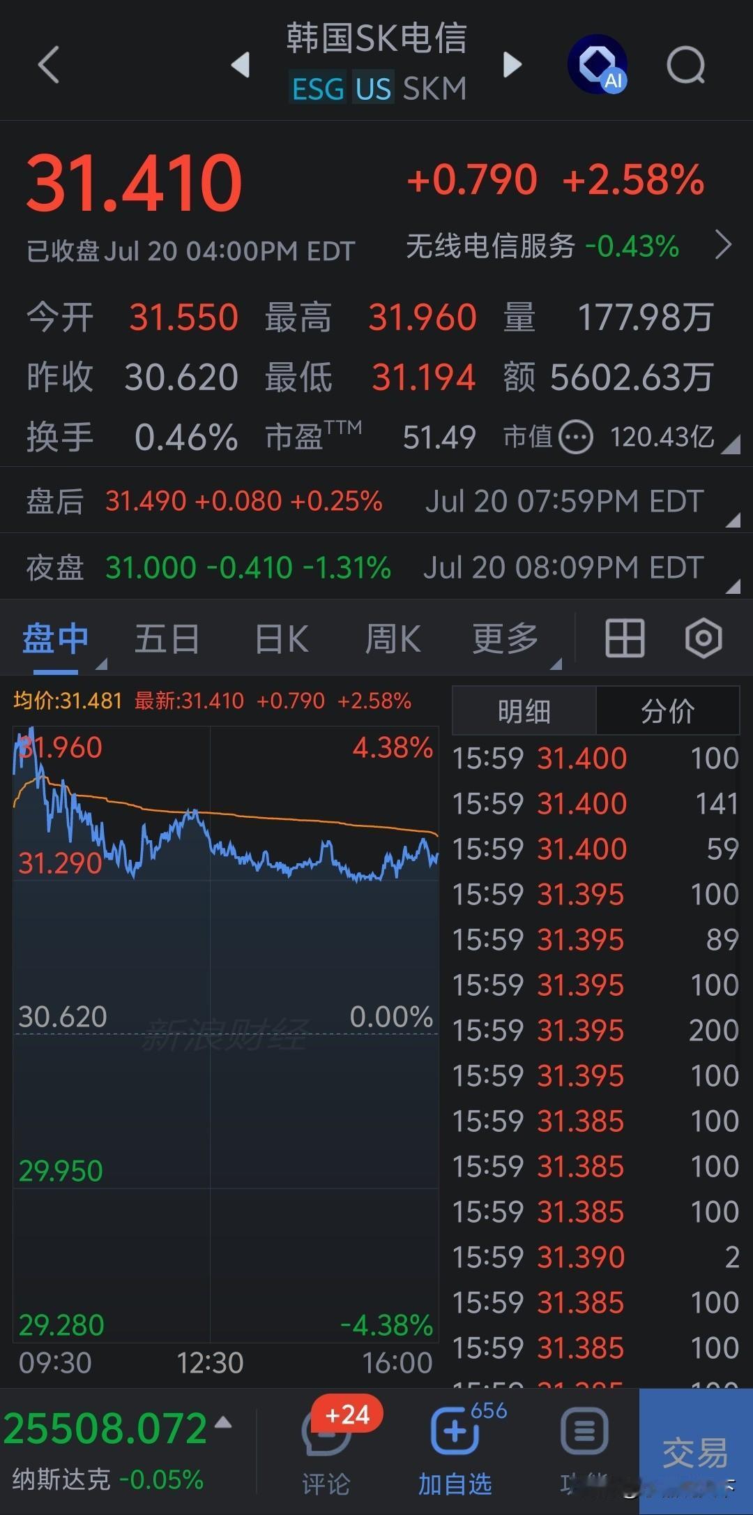 哎呀老铁们，刚才好几个人私信问我：“博主，早上不是说有风险吗？怎么韩国股市突然拉