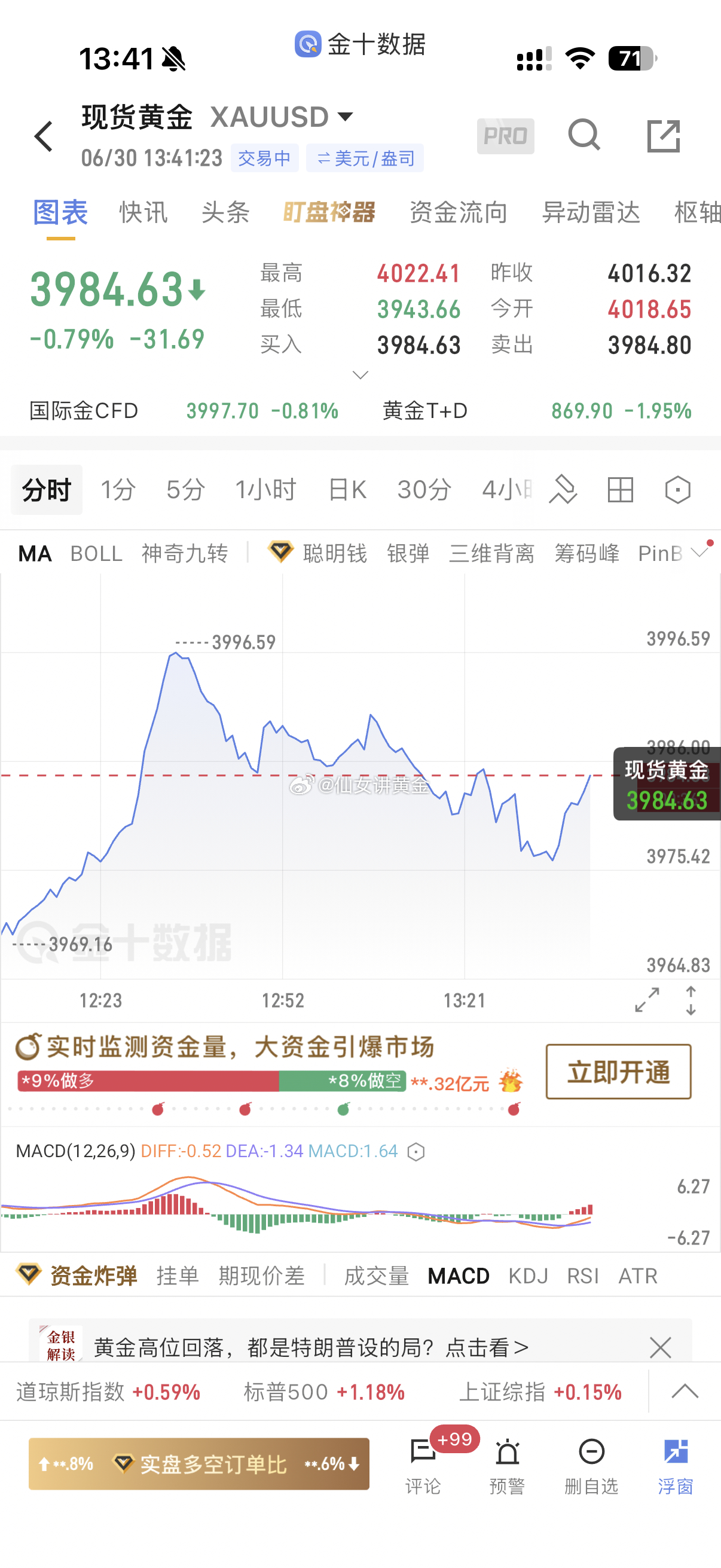 黄金日内冲高回落结构成型，亚盘冲高测试 3996.59 承压受阻，未能延续多头突
