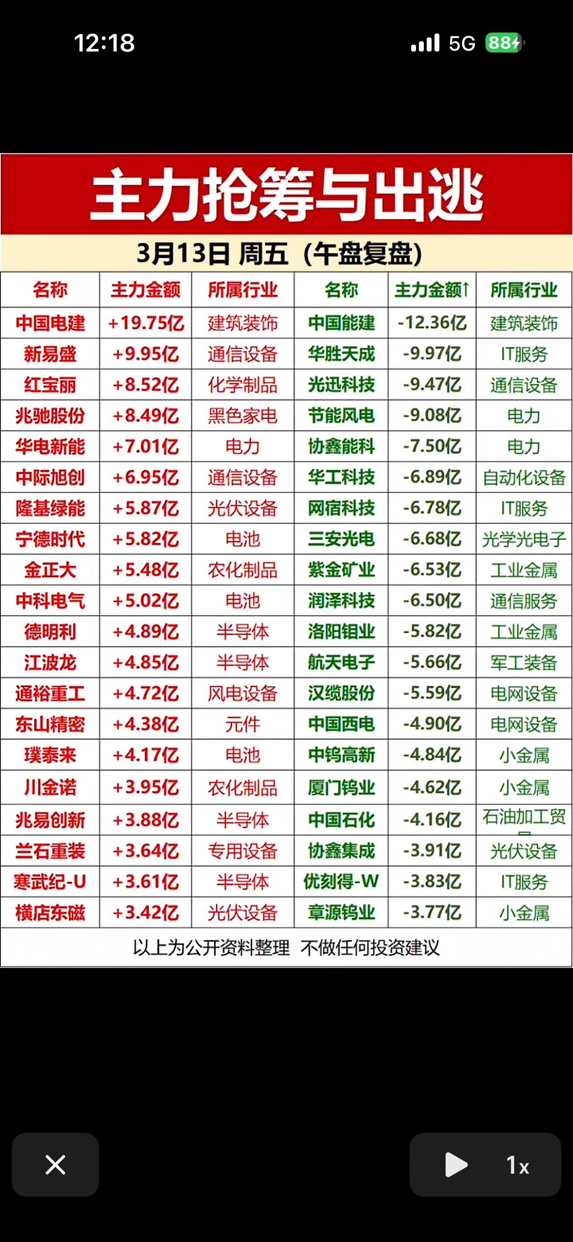 3月13日主力抢筹与出逃前20名个股揭晓。

3月13日主力资金的流向太值得关注