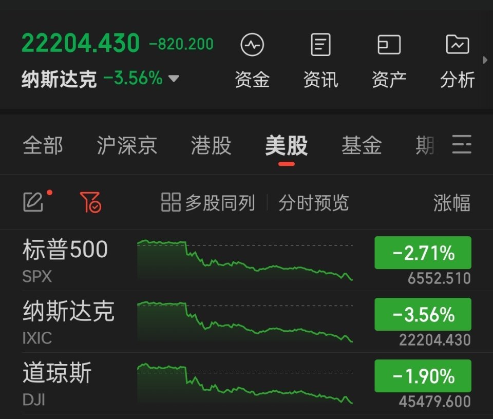 🔻美股的金融消费者被吓出了心脏病。特朗普关税的这种恐吓与讹诈的伎俩，屡屡演变成