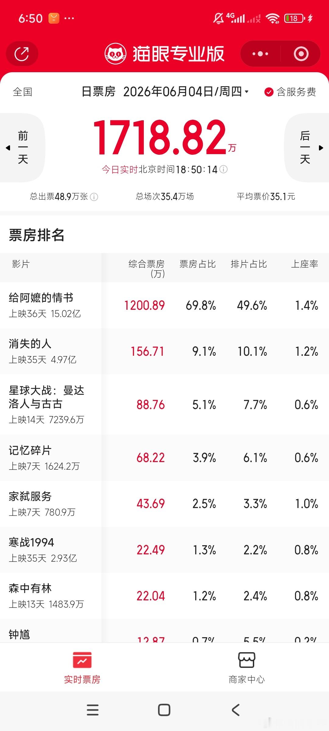 阿嬷15亿了目前预测还是18亿，但我感觉如果还能延期的话，20亿不无可能