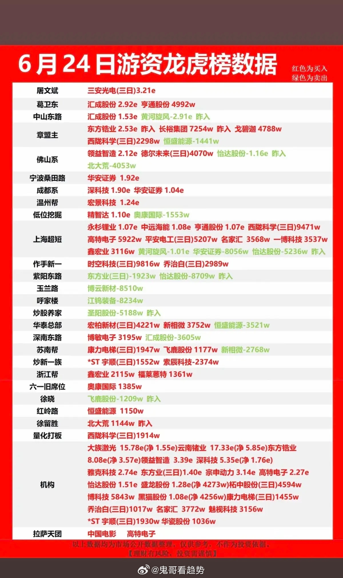 6.24周三    市场热点：游资抢筹 龙虎榜！章盟主      买入  东方锆