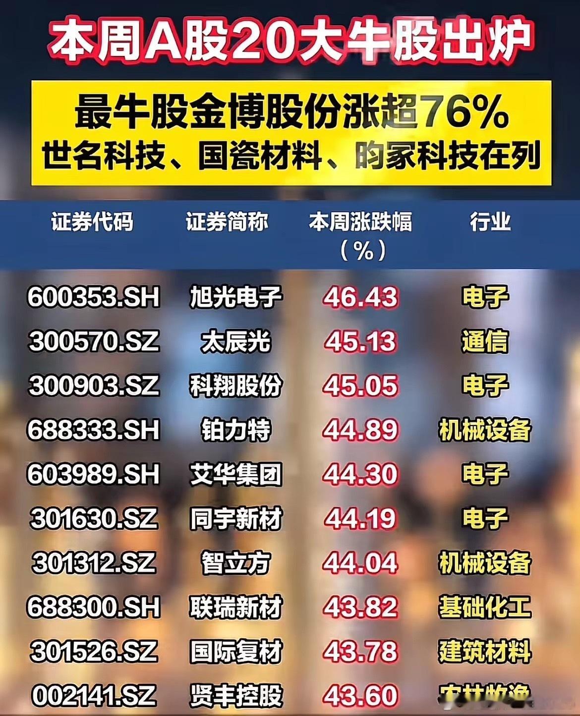 本周20只大牛股完整名单出炉！多只个股周涨幅突破40%，金博股份涨幅居首！ 