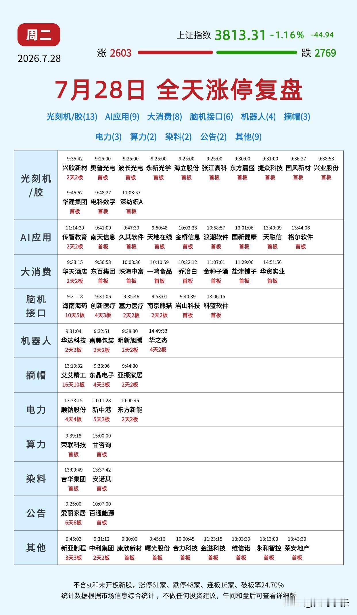 7.28涨停复盘：
 
7月28日大盘回调，上证指数收3813.31，下跌1.1