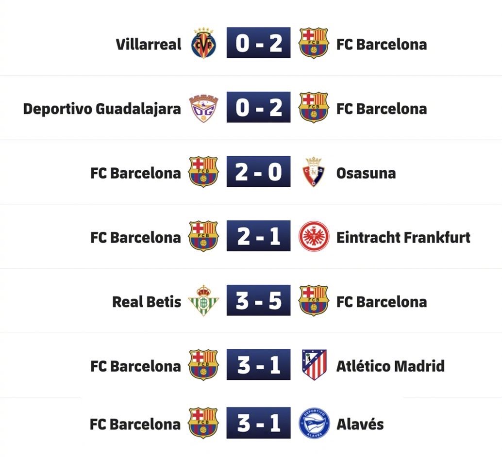 🥰家人们这个十二月好像对巴萨真的还可以✅各项赛事七连胜，西甲联赛八连胜，我们做