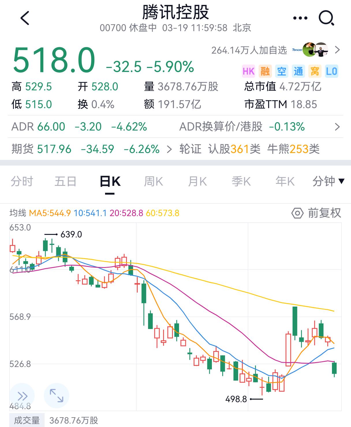 腾讯暴跌6%业绩释放利空？
1.这次算是承认大模型落后了。上个季度信誓旦旦舔着大