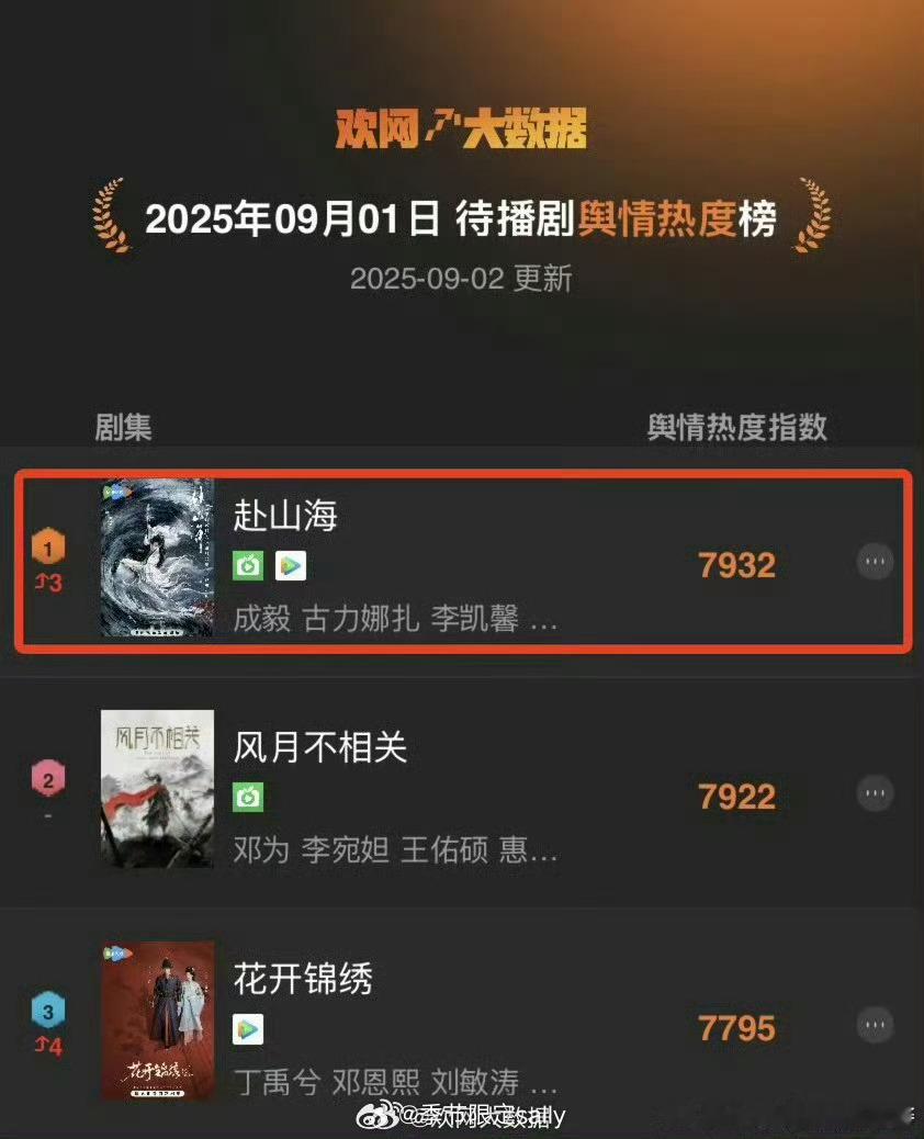 成毅《赴山海》待播剧舆情热度榜TOP1 ​​​