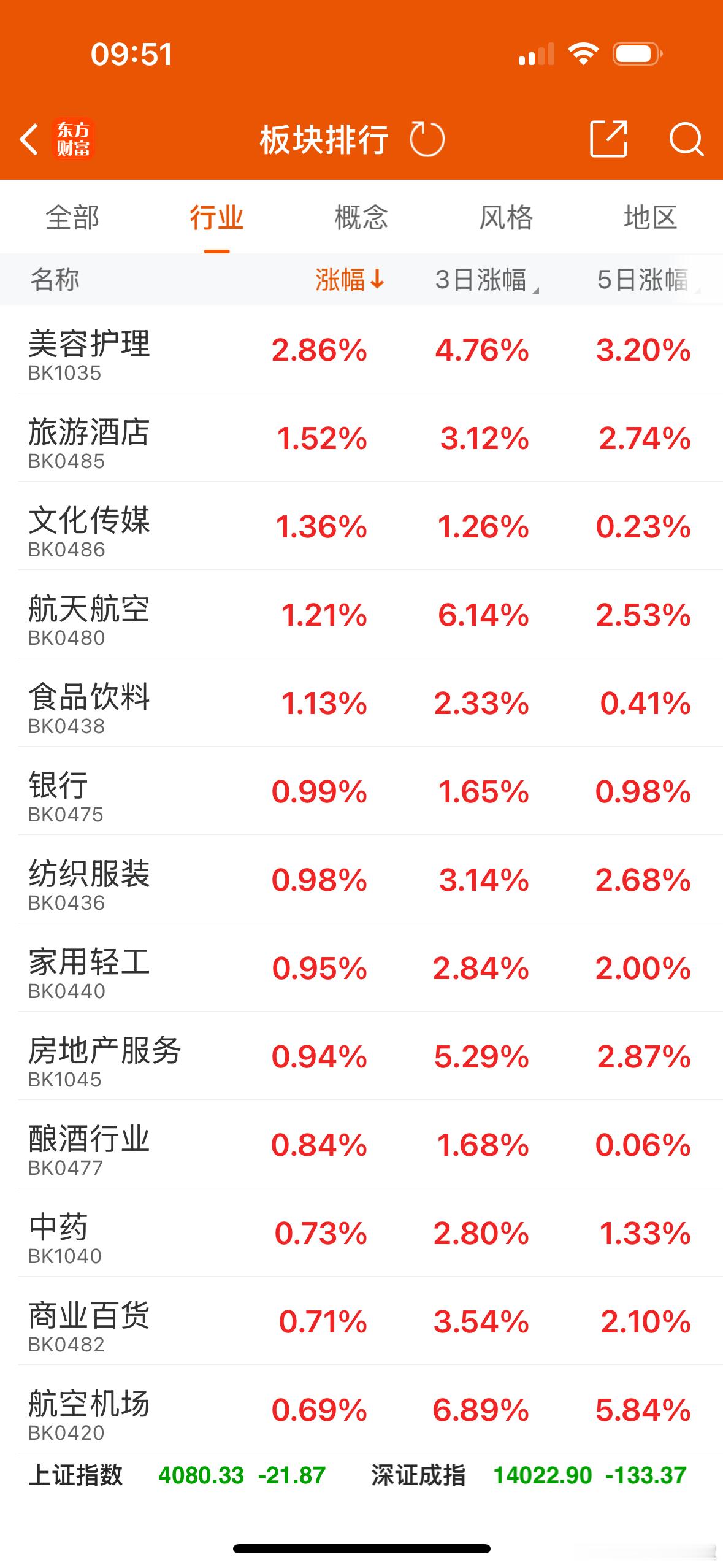 在外围股市普遍下跌影响下，两市大盘大幅低开，主要是美股科技股连续大跌，对A股相关