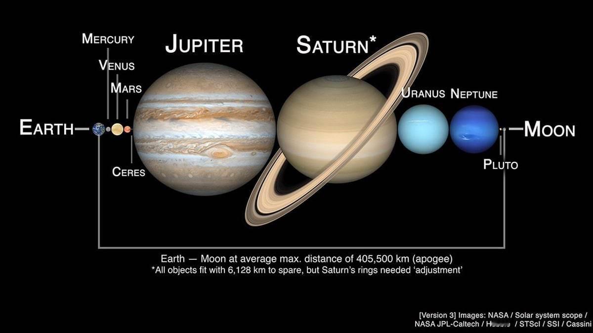 地球和月球之间的38万公里，足以塞下太阳系所有行星 