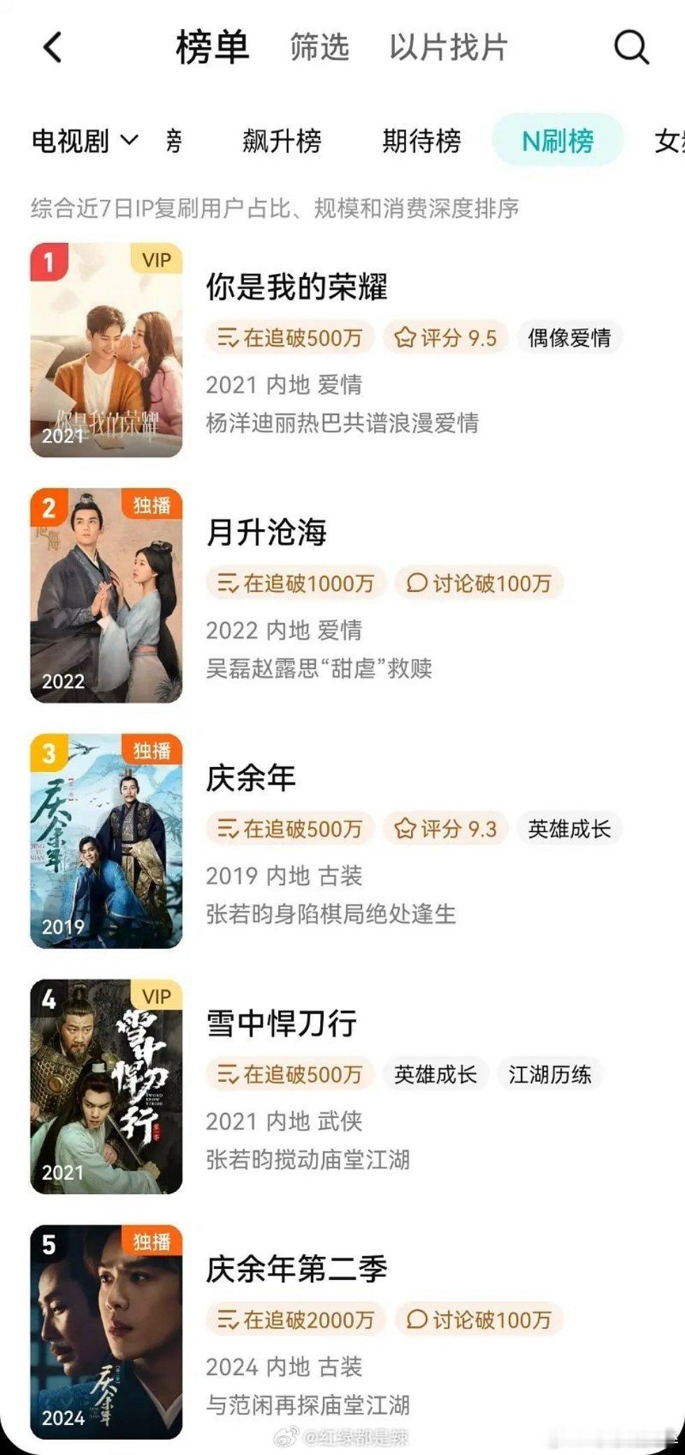 因为迪丽热巴利剑玫瑰播好，你是我的荣耀。直接到n刷第一了[泪奔][泪奔][泪奔]