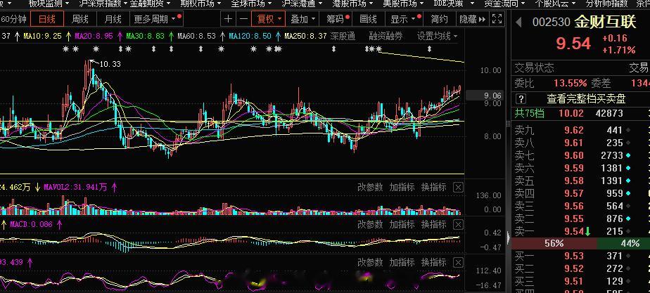 #金财互联 sz002530[股票]# 波段的作业继续新高，挺好的#A股[超话]
