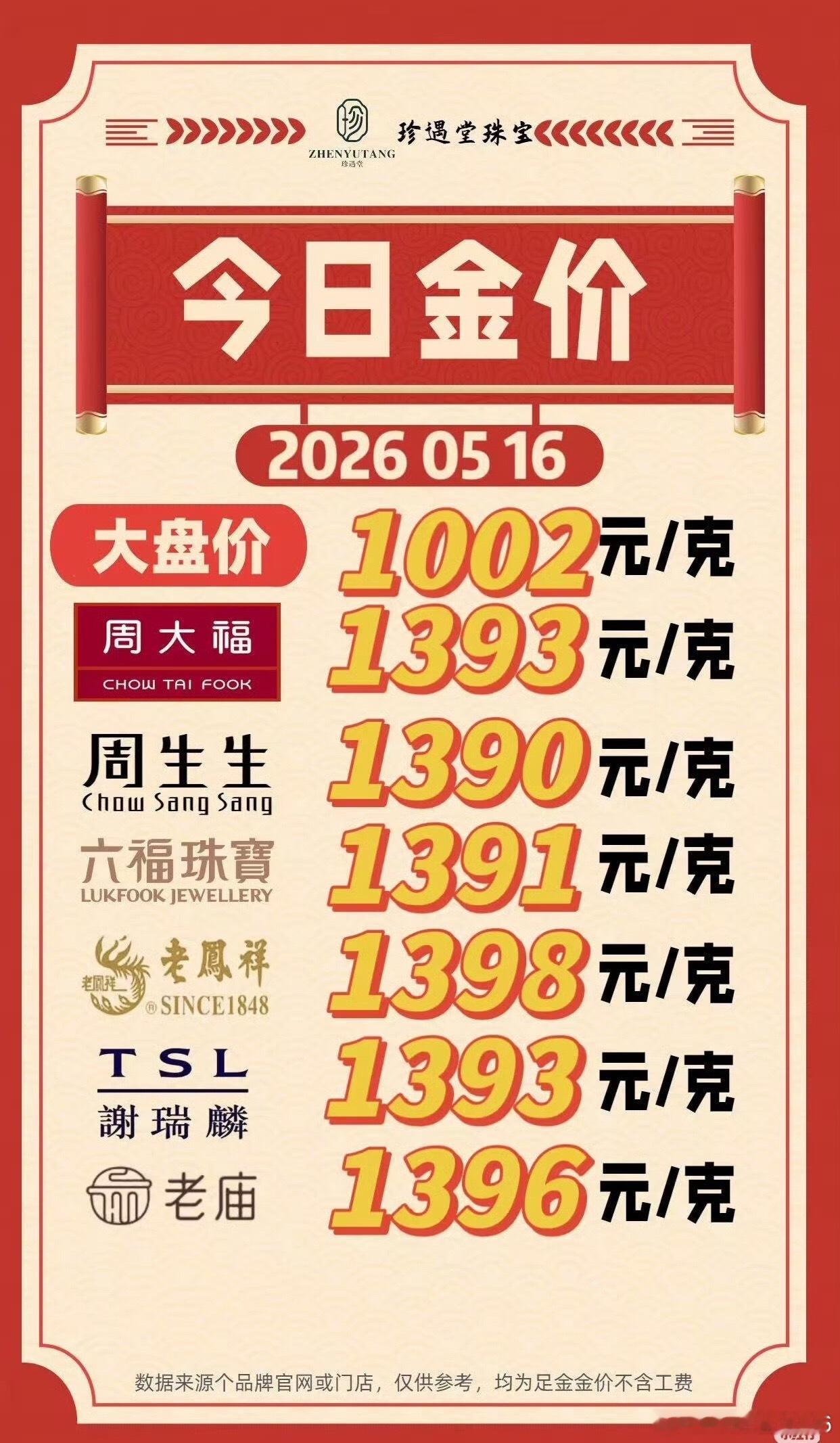 金价跌麻了这哪里跌麻了？才15元而已，及时跌150也很正常，主要是这两年涨的实在