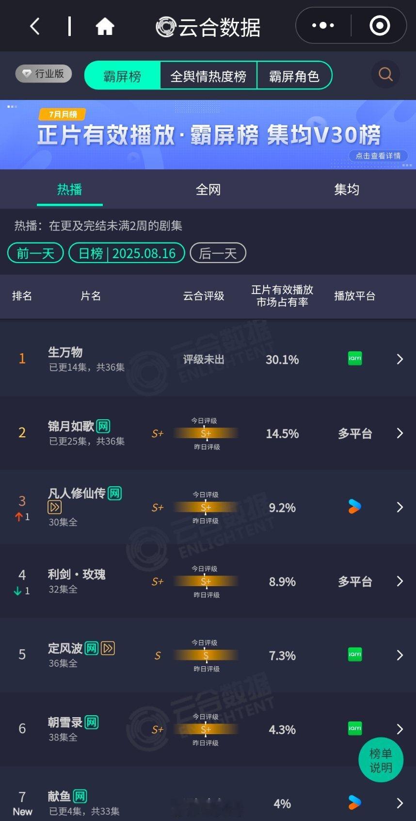 杨幂《生万物》开播才几天云合已破30％，真爆了！《献鱼》新剧开播首日云合4％ ​