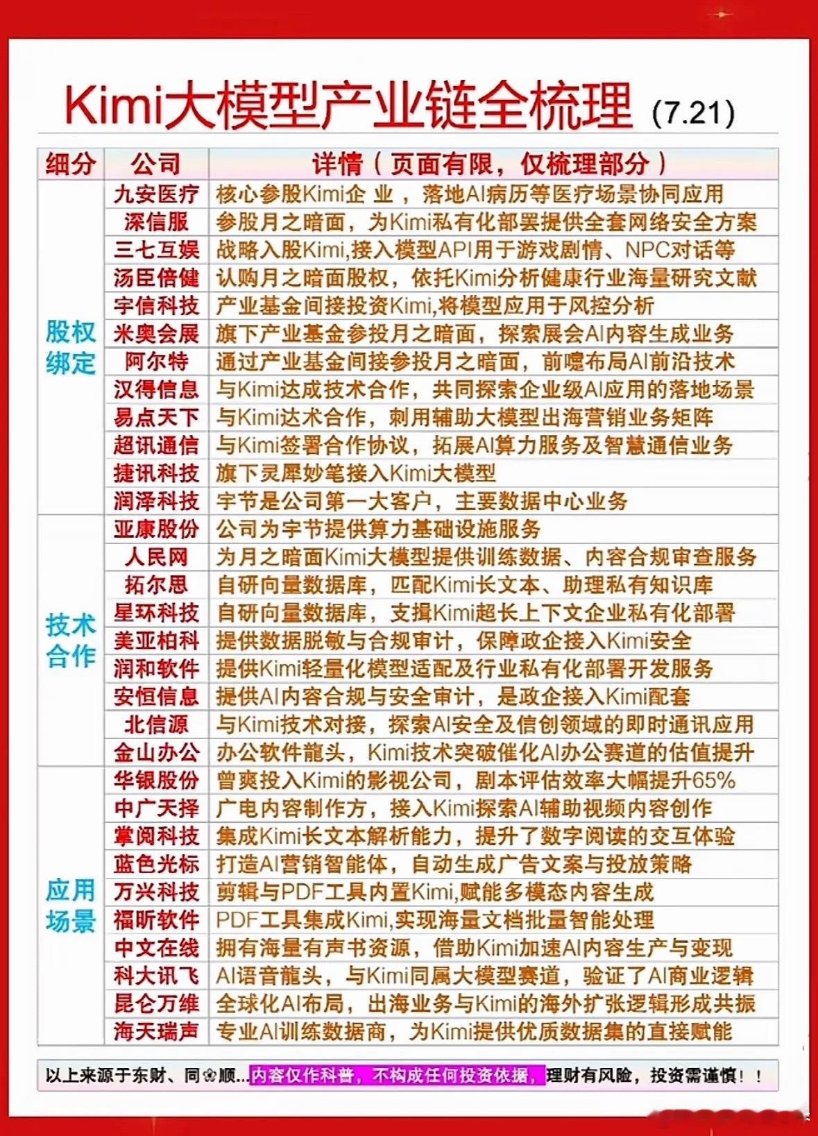 Kimi大模型产业链全梳理，一图看懂！Kimi大模型产业链那可太有看头了！从上游