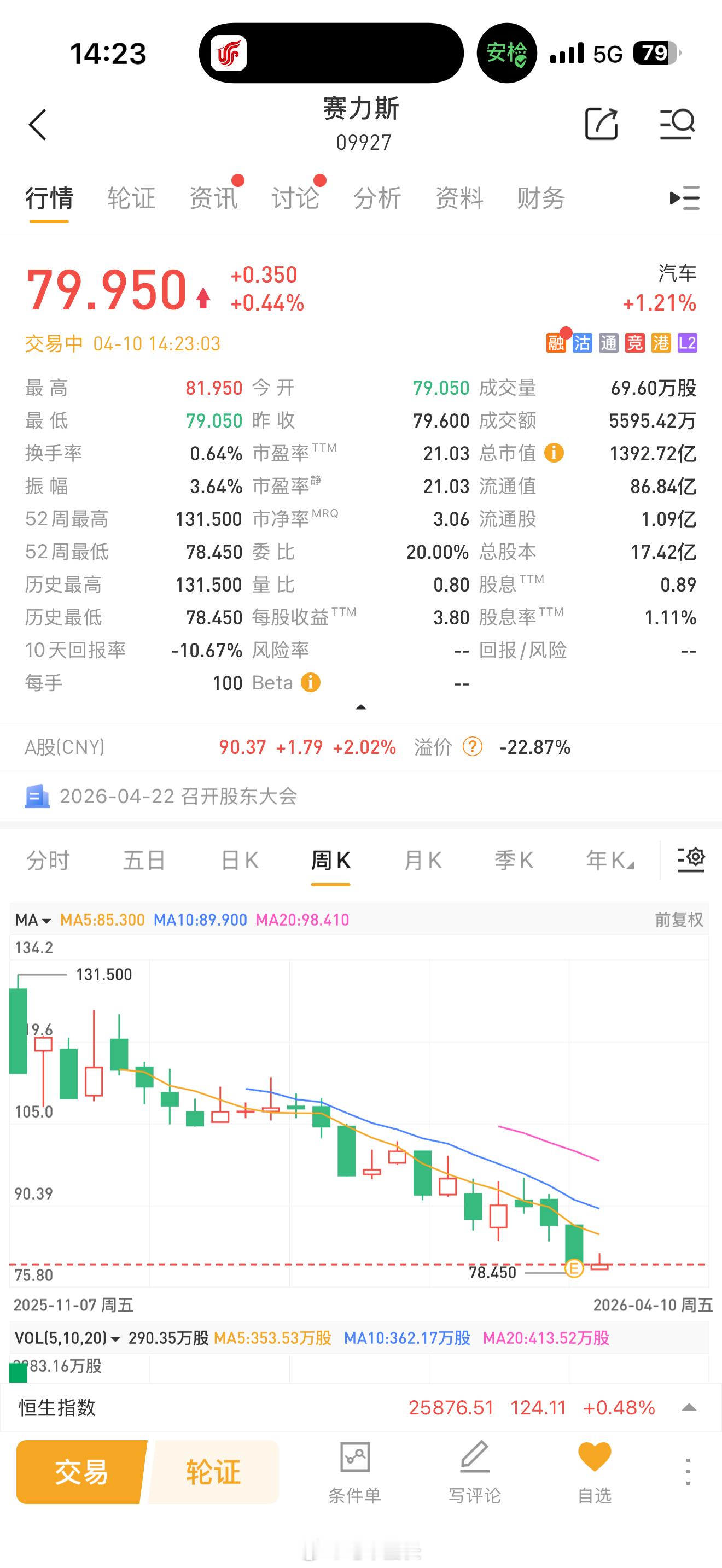 Mark一下，港股赛力斯09927，今天正式建仓了然后我就把app卸载，短信拒收
