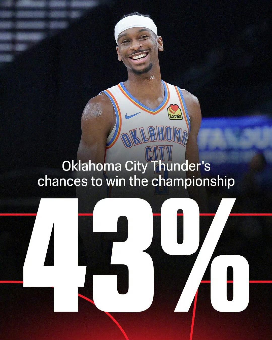 雷霆队能否成为自2016 - 17赛季勇士之后，首支成功卫冕的球队呢？
依据ES