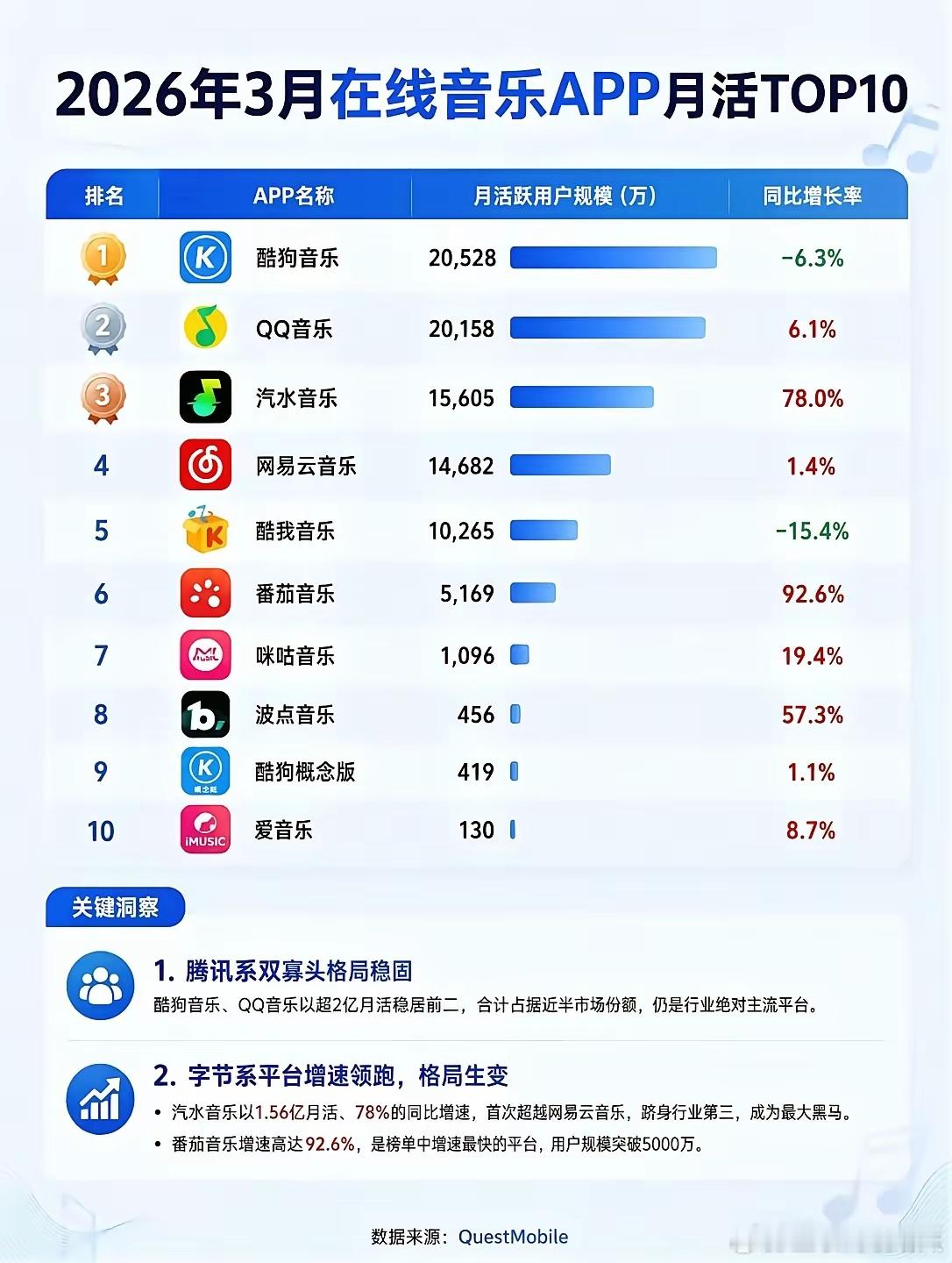 俗话说得好，得道多助，失道寡助。网易音乐、QQ 音乐、酷狗音乐可能都没想到，音乐