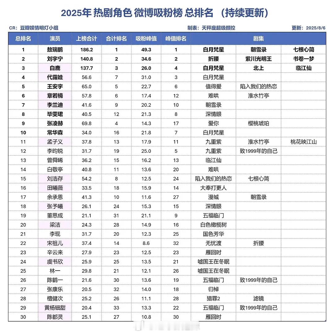 2025热剧角色🧣吸粉榜总排名 ​​​