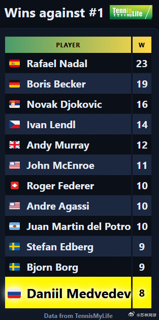 ATP生涯击败世界第一次数排名纳达尔以23次排名第一。贝克尔19次排名第二。德约