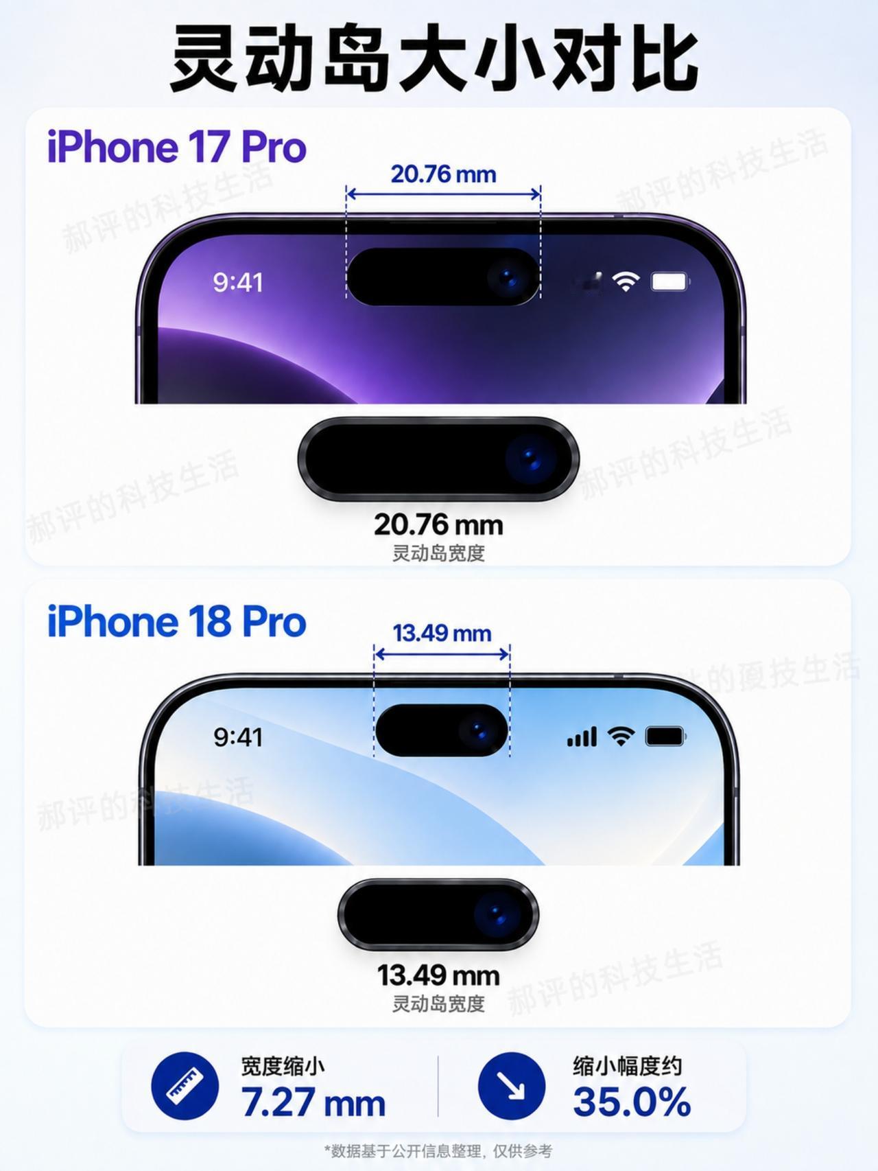iPhone 18 Pro Max灵动岛宽度 13.49mm
iPhone 17