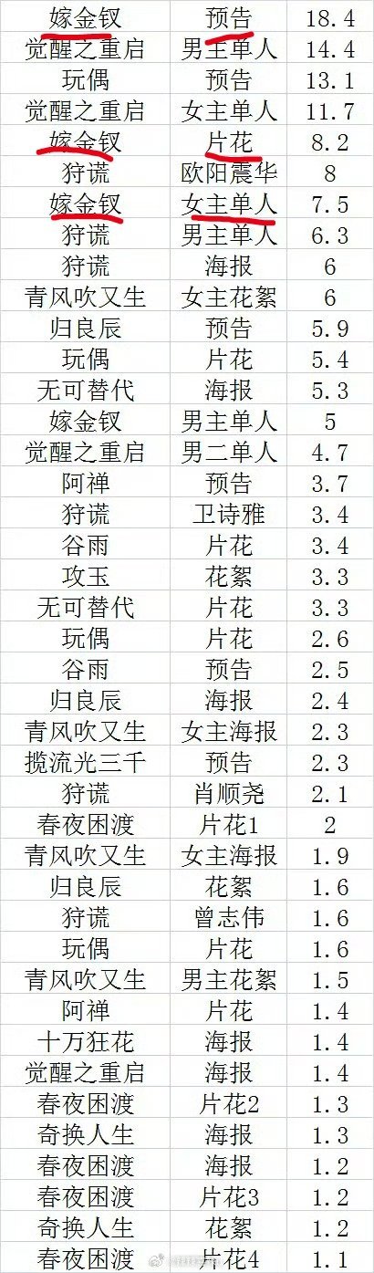优酷招商大会剧集官抖点赞量排名田曦薇 ​​​《嫁金钗》这部剧热度好高，这一部剧就