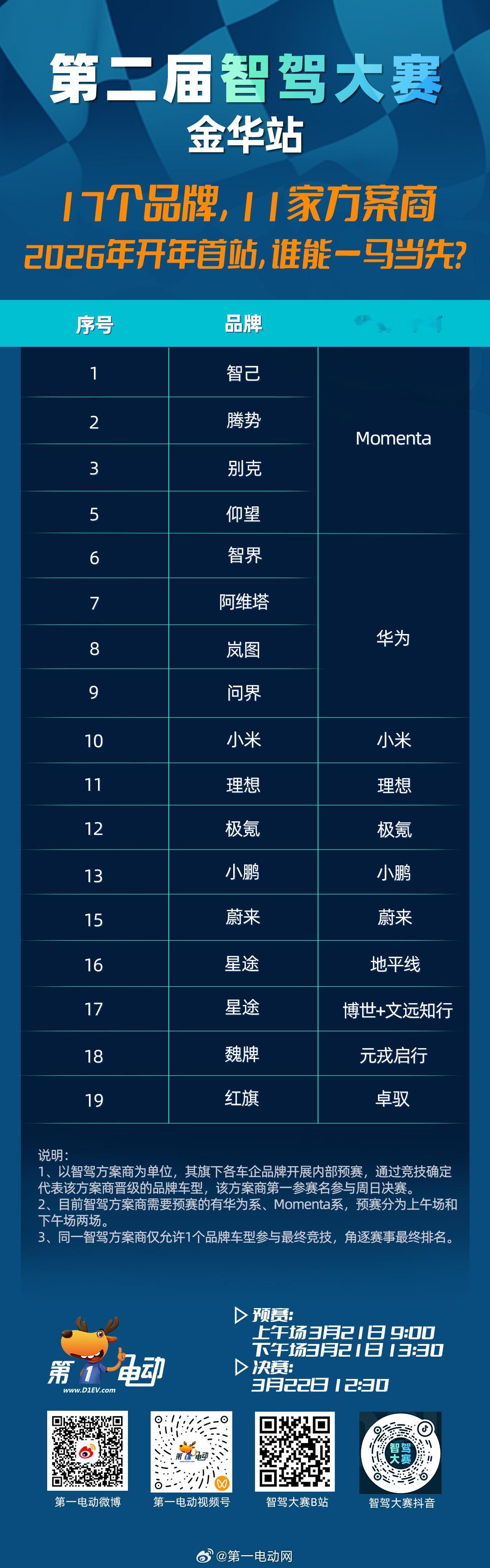 第二届中国智驾大赛第二届智驾大赛 金华站·预热第一天方案商混战！群雄逐鹿，谁主金