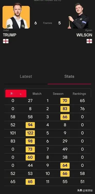 斯诺克大师赛战报，特鲁姆普6-5绝杀凯伦·威尔逊，惊险晋级；霍金斯刚刚6-3击败