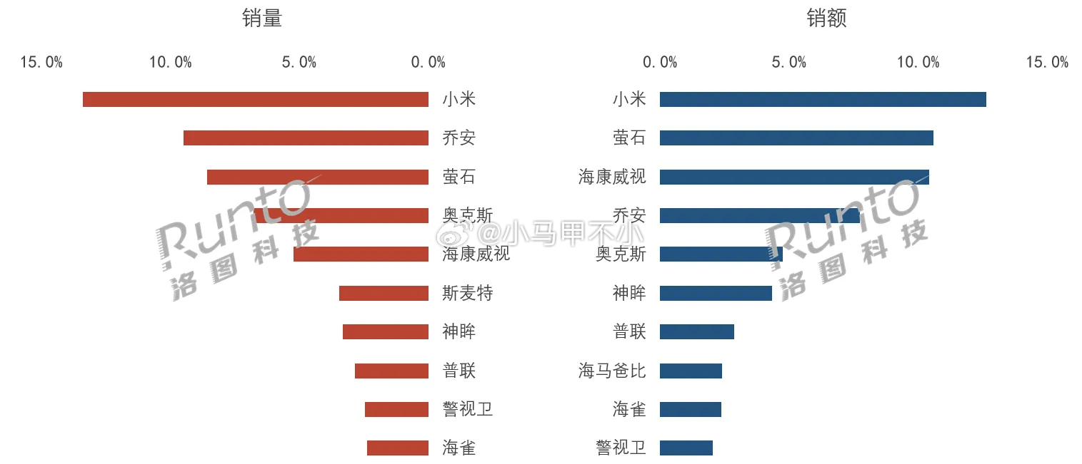 上半年小米销量消额双第一2026H1 中国监控摄像头线上市场分品牌销售份额 