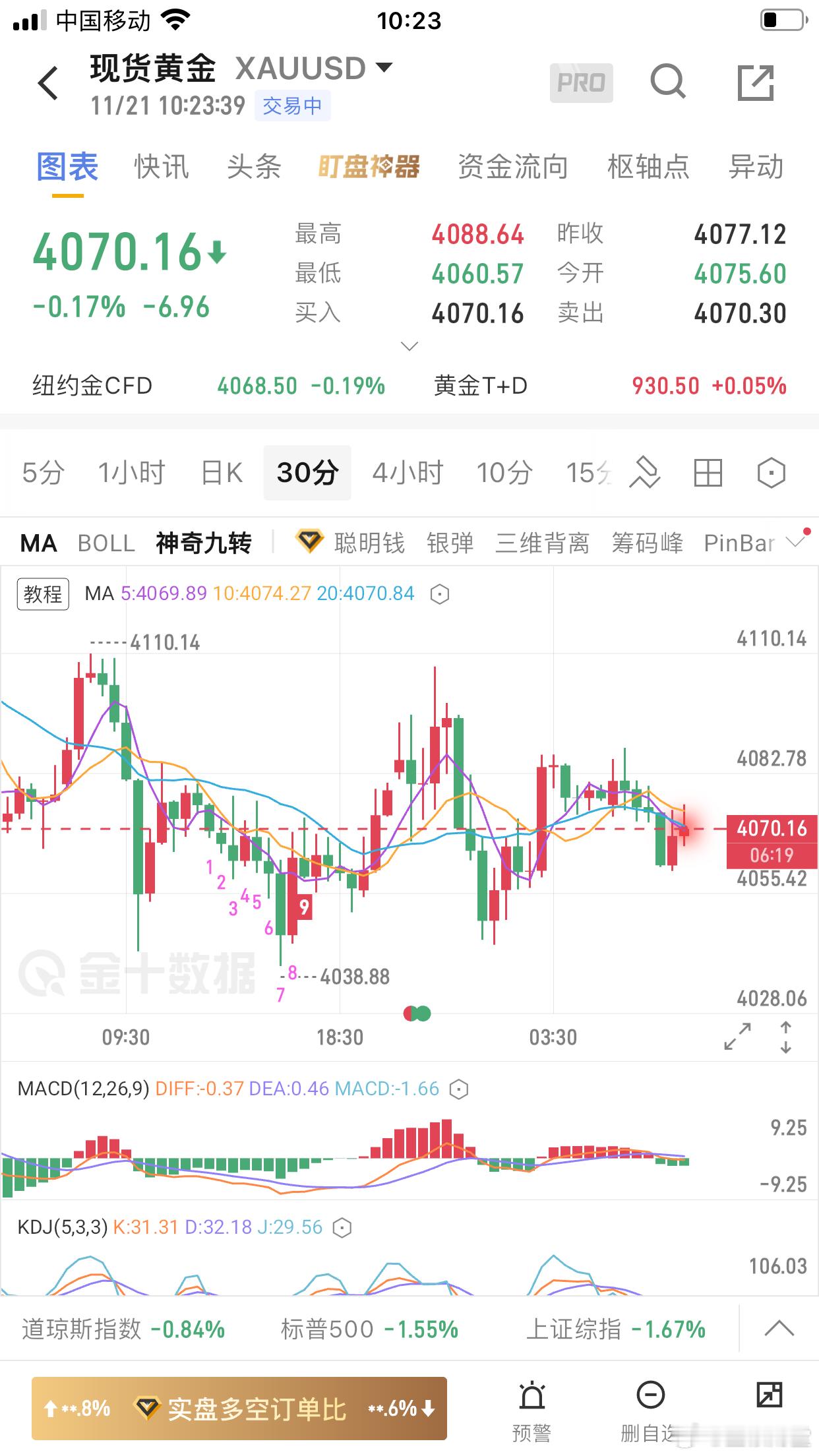 黄金：昨天黄金走了一个震荡下跌的行情走势，昨天黄金开盘在4077.6美元一线，早